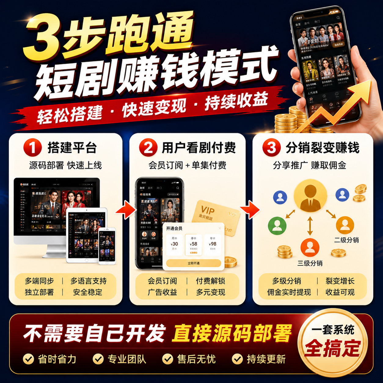 3步跑通短剧赚钱模式：支持多语言源码部署，无需开发实现快速上线变现
